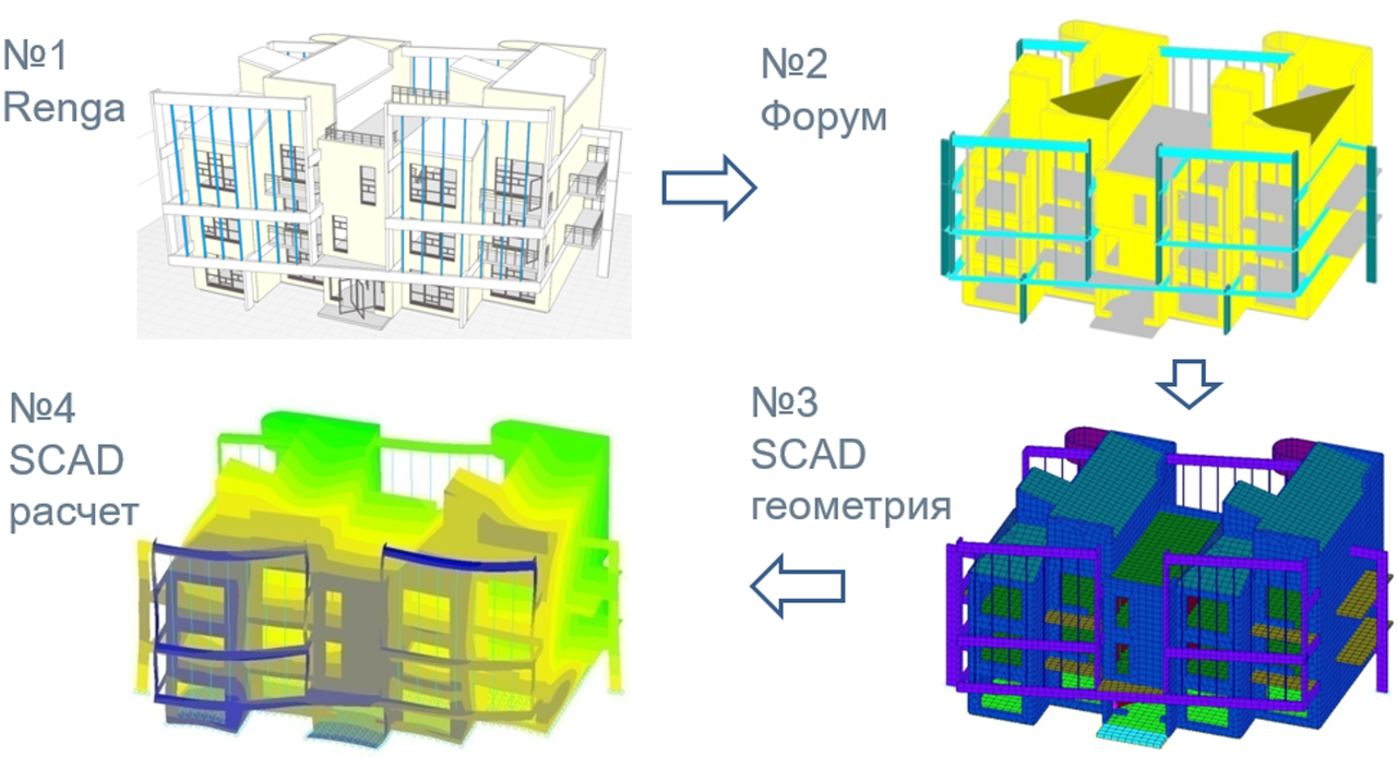 Scad office 21.1. Скад офис. ПК SCAD Office 21.1.9.11. Скад офис копирование свойств. BIM System pucture.