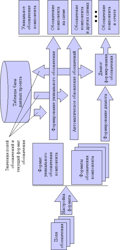 Блок-схема формирования обозначения компонента схемы