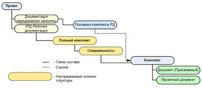 Рис. 2. Пример структуры электронного архива