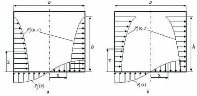 Рис. 2. Импульсивное (а) и конвективное (б) гидродинамическое давление на стенки и днище сосуда