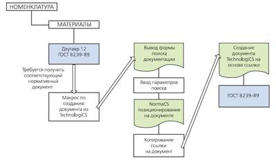 Рис. 4. Взаимодействие систем NormaCS - Интегратор - TechnologiCS