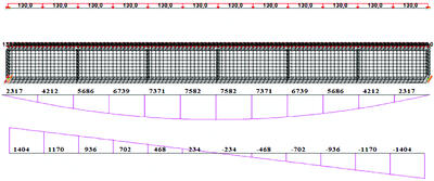 Рис. 2.2.1. Расчетные модели в программе SCAD(сверху - стержневая, снизу - оболочечная), эпюра М кНм и Q кН