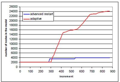 Прямое сравнение моделирования FEA с локальным адаптивным усовершенствованием (красная линия графика) и усовершенствованного перезапуска COPRA (синяя линия графика)