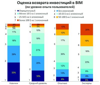 Рис. 13. Различие в возврате инвестиций от BIM в зависимости от уровня опытности пользователей