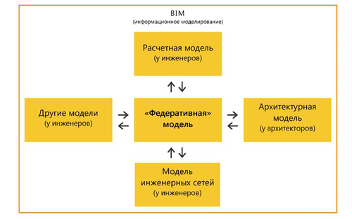 Рис. 2. Идеальная схема взаимодействия моделей в ряде вариантов парадигмы BIM