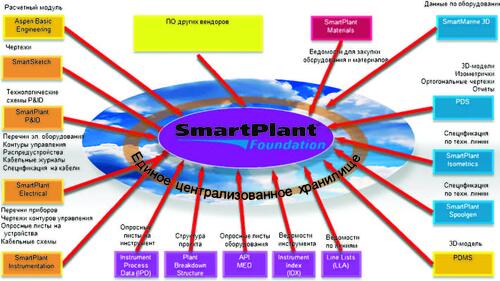Архитектура и схема взаимодействия SmartPlant Foundation с используемым ПО