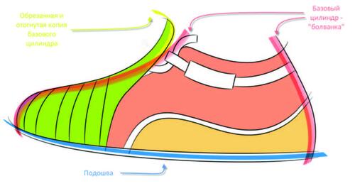 Топологическая схема поверхностей ботинка
