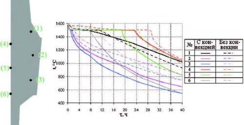 Рис. 8. Влияние конвективных потоков на поле температур при затвердевании слитка 142 т: сравнение результатов контроля температур в избранных точках слитка по результатам моделирования в СКМ ЛП ProCAST с учетом (сплошные линии) и без учета (пунктир) конвекции