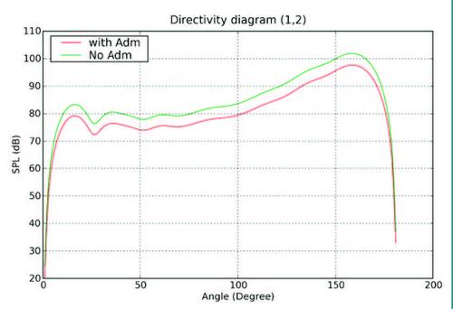 Рис. 16. Диаграмма направленности акустического воздействия от входного устройства ГТД. Показано влияние лайнера на уровень акустического давления (дБ). Источник: FFT