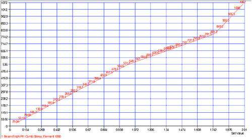 Рис. 4.2.2. График осевых напряжений в стержне болта (размерность напряжений - Н/мм2)