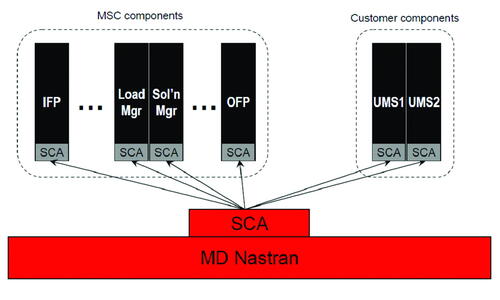 Рис. 7. Структура SCA в MD Nastran