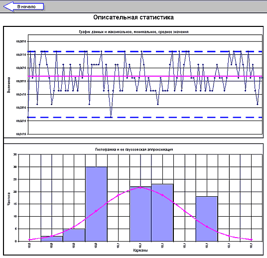 Рис. 6. График и гистограмма результатов измерений