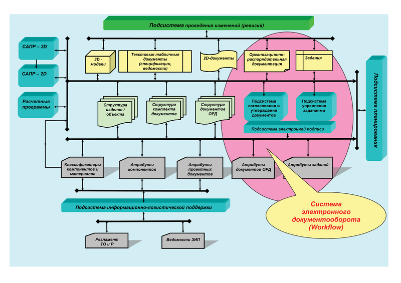 Рис. 2в. Упрощенная структура современной системы хранения инженерных данных