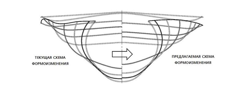 Рис. 7. Схема оптимальной траектории перемещения кромки и величины опускания дна трубной заготовки