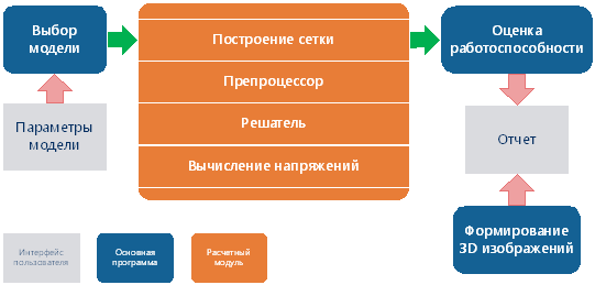 Рис. 1. Структура текущей версии «Штуцер-МКЭ»