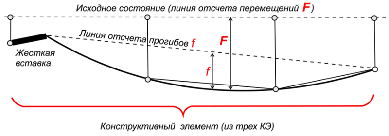 Рис. 28. Схема к расчету прогибов конструктивного элемента (SCAD++)