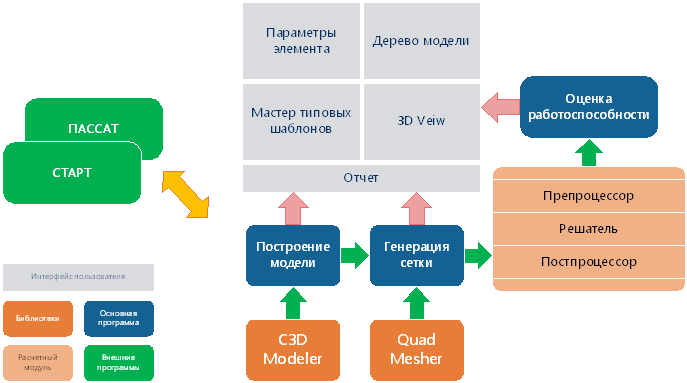 Рис. 3. Будущая структура программы «Штуцер-МКЭ»
