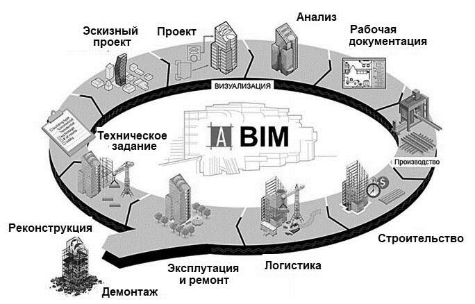 Рис. 1. Визуализация основной концепции BIM